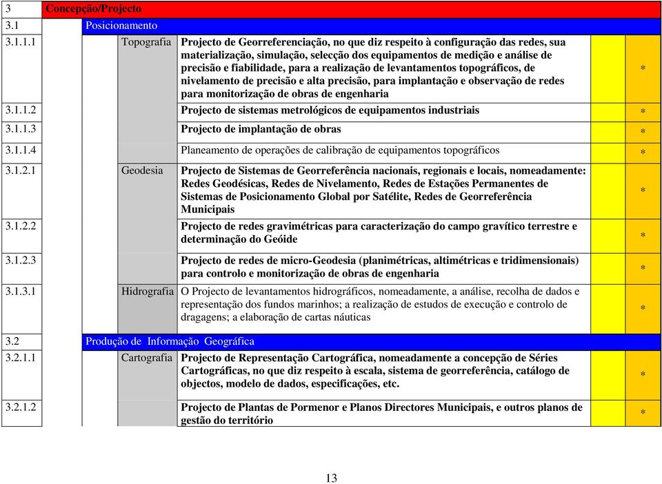 1.1 Topografia Projecto de Georreferenciação, no que diz respeito à configuração das redes, sua materialização, simulação, selecção dos equipamentos de medição e análise de precisão e fiabilidade,