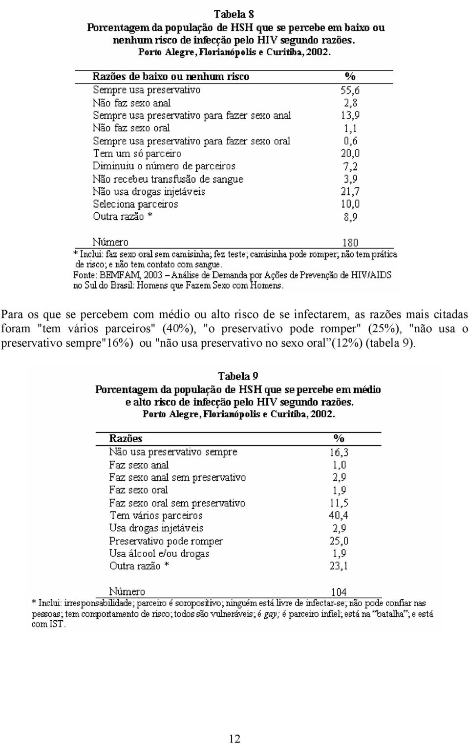 (40%), "o preservativo pode romper" (25%), "não usa o