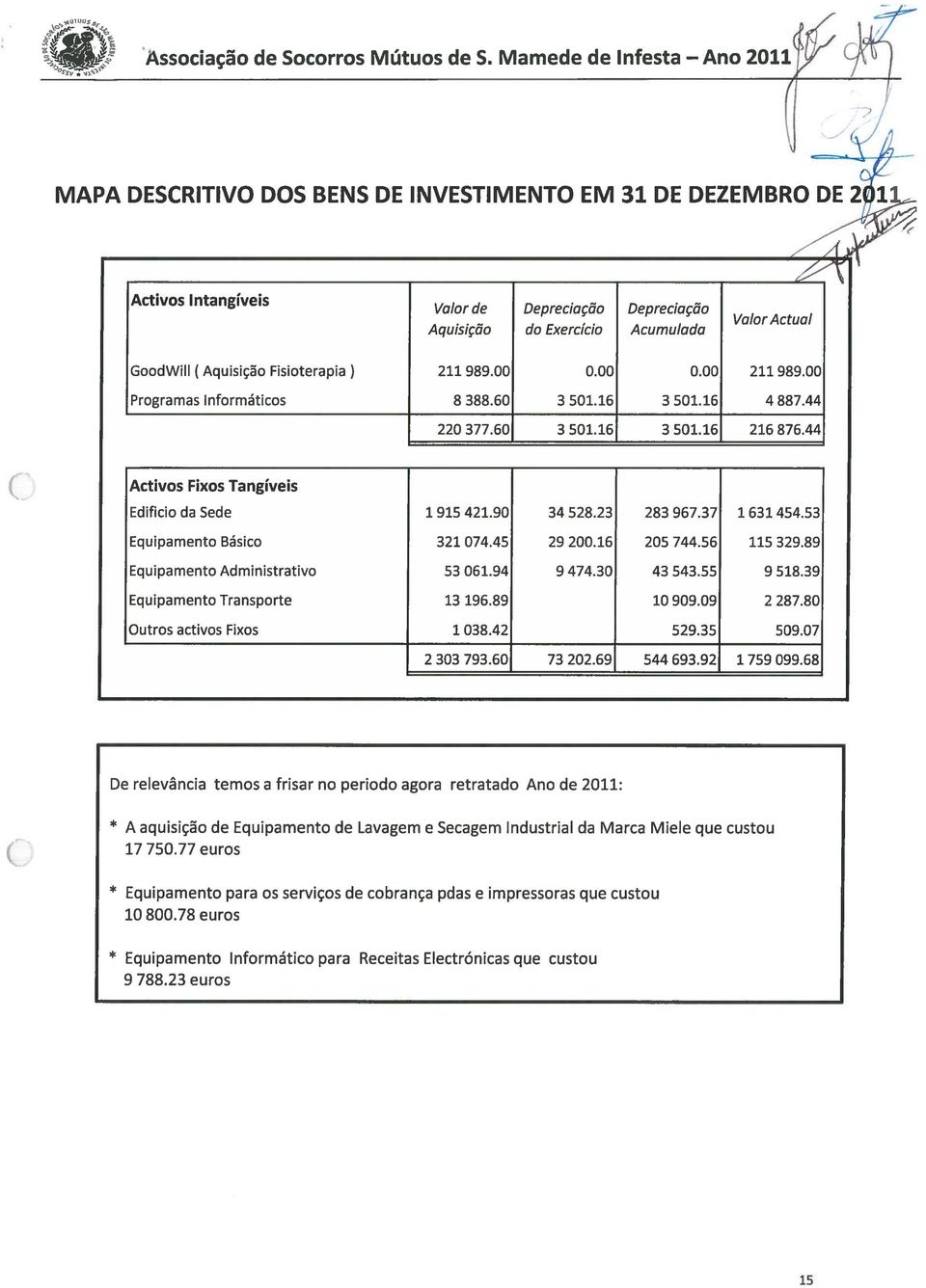 44 Activos Fixos Tangíveis Edificio da Sede 1 915 421.90 34 528.23 283 967.37 1 631 454.53 Equipamento Básico 321 074.45 29 200.16 205 744.56 115 329.89 Equipamento Administrativo 53 061.94 9 474.