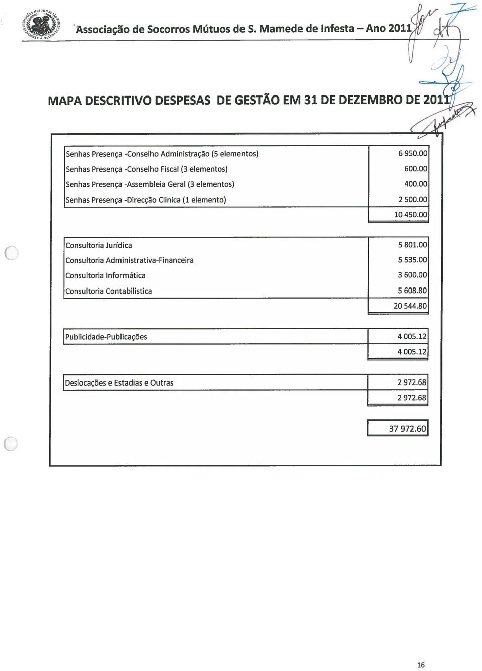 00 Senhas Presença -Conselho Fiscal (3 elementos) 600.00 Senhas Presença -Assembleia Geral (3 elementos) 400.