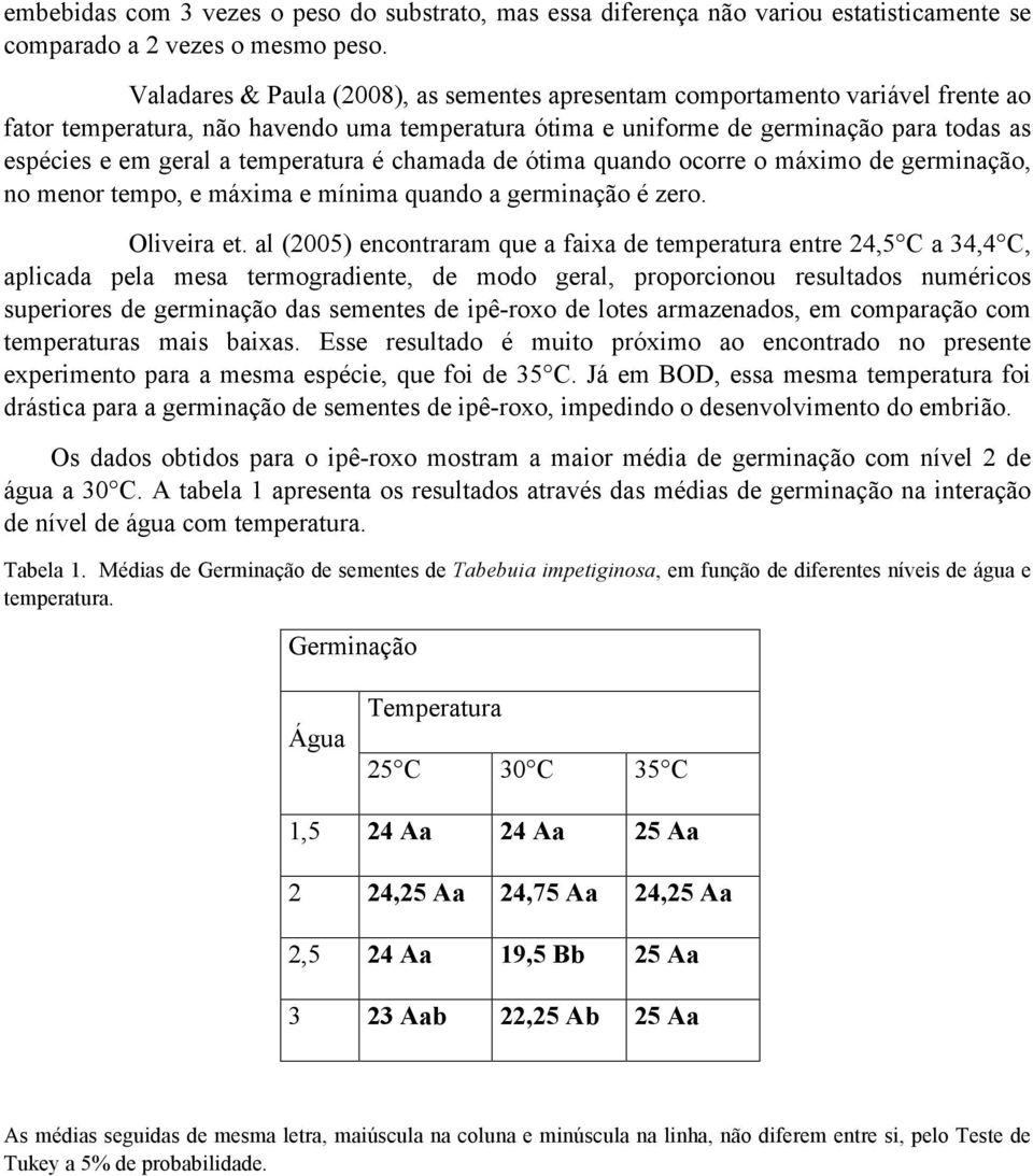 temperatura é chamada de ótima quando ocorre o máximo de germinação, no menor tempo, e máxima e mínima quando a germinação é zero. Oliveira et.