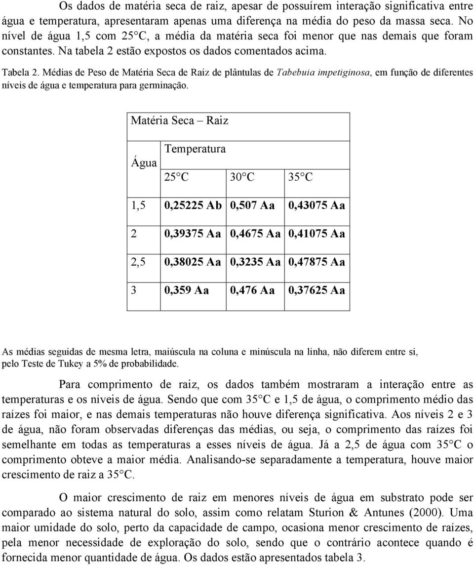 Médias de Peso de Matéria Seca de Raiz de plântulas de Tabebuia impetiginosa, em função de diferentes níveis de água e temperatura para germinação.