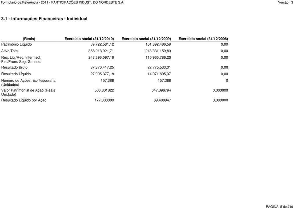 486,59 0,00 Ativo Total 358.213.921,71 243.331.159,89 0,00 Resultado Bruto 37.370.417,25 22.775.533,31 0,00 Resultado Líquido 27.905.377,18 14.071.