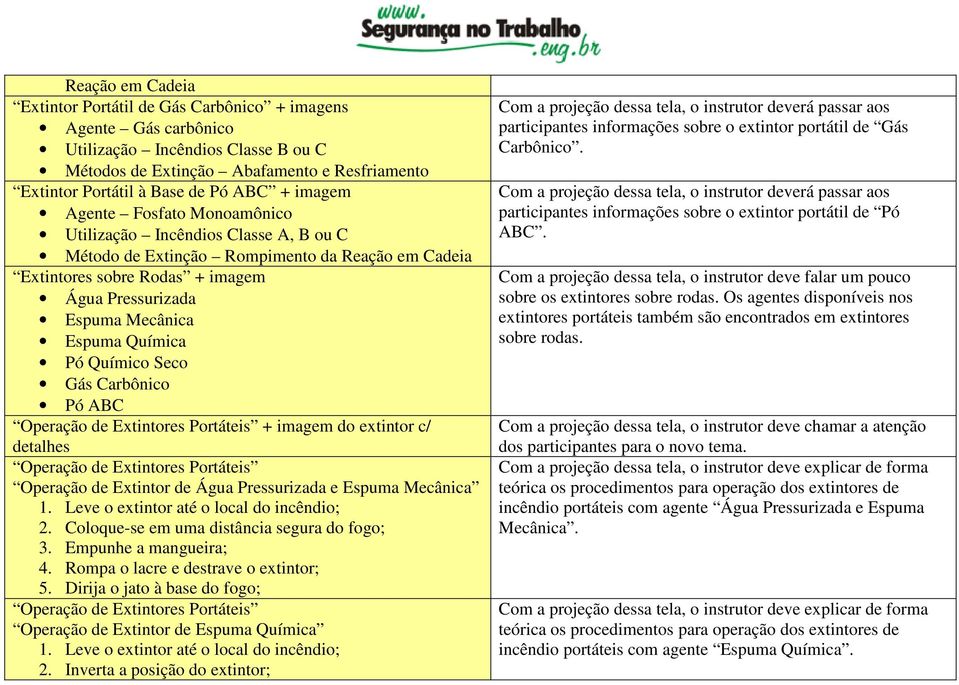 Química Pó Químico Seco Gás Carbônico Pó ABC Operação de Extintores Portáteis + imagem do extintor c/ detalhes Operação de Extintores Portáteis Operação de Extintor de Água Pressurizada e Espuma