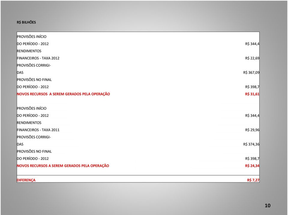 PROVISÕES INÍCIO DO PERÍODO - 2012 R$ 344,4 RENDIMENTOS FINANCEIROS - TAXA 2011 R$ 29,96 PROVISÕES CORRIGI- DAS R$