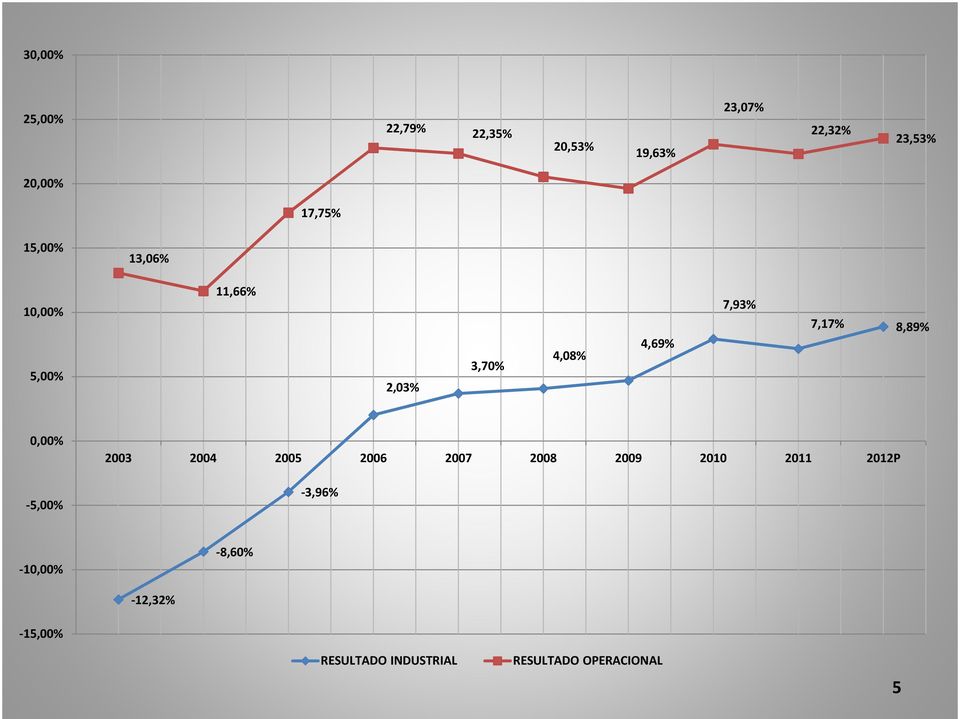 7,17% 8,89% 0,00% -5,00% 2003 2004 2005 2006 2007 2008 2009 2010 2011