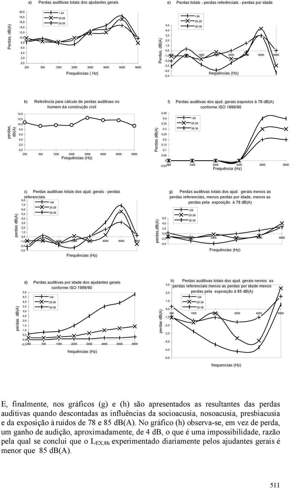 2000 3000 4000 6000 8000 Frequências (Hz) Perdas db(a) 0,45 0,4 0,35 0,3 0,25 0,2 0,15 0,1 5 0 f) Perdas auditivas dos ajud.