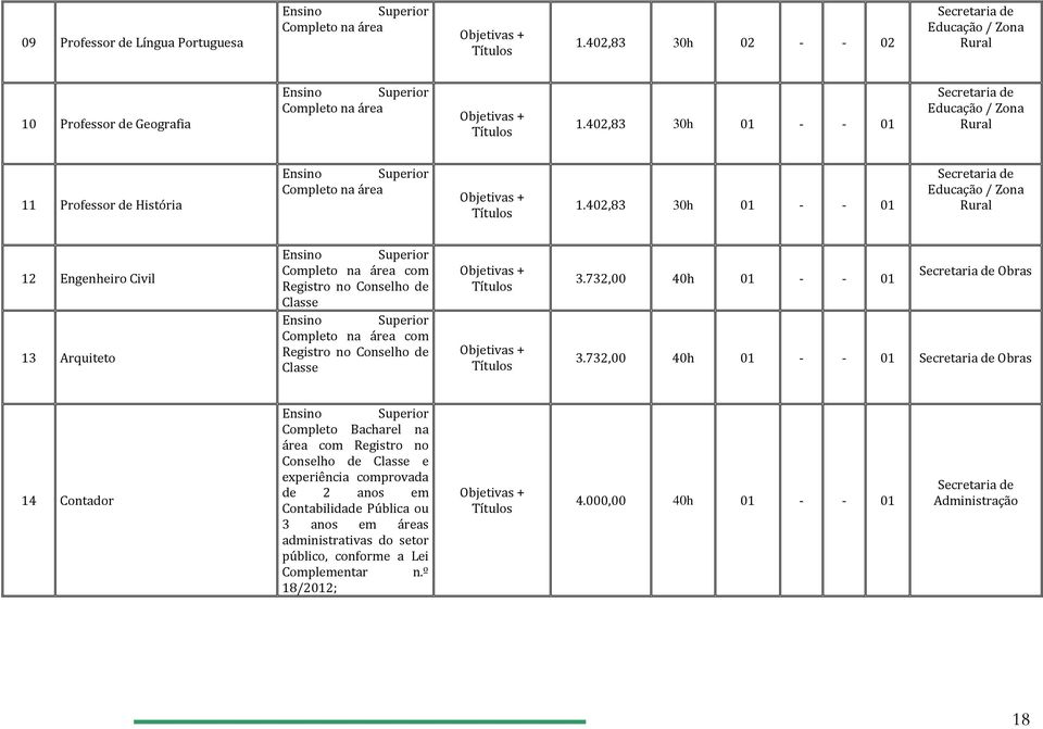 402,83 30h 01 01 Educação / Zona Rural 12 Engenheiro Civil 13 Arquiteto Completo na área com Registro no Conselho de Classe Completo na área com Registro no Conselho de Classe