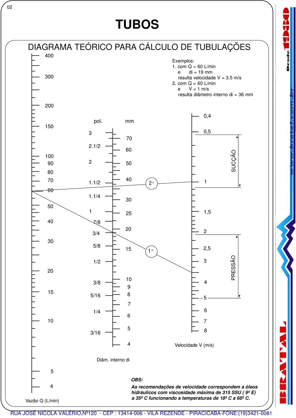 1/4 1 7/8 3/4 5/8 40 30 5 0 15 º 1º 1 1,5,5 s s 1/ 3 0 15 10 3/8 5/16 1/4 3/16 10 9 8 7 6 5 4 5 6 7 8 s 4 Velocidade V (m/s) Diâm.