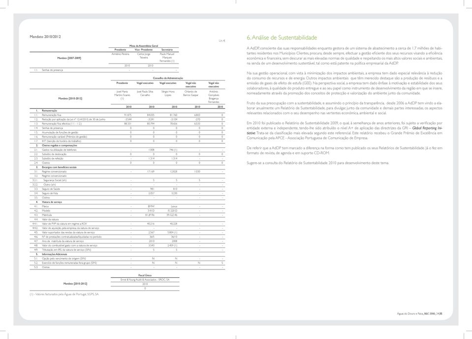 Orlando de Barros Gaspar Vogal não executivo António Gonçalves Bragança Fernandes 2010 2010 2010 2010 2010 1.1. Remuneração fixa 91.875 84.035 81.760 6.803 0 1.2. Redução por aplicação da Lei nº 12-A/2010, de 30 de Junho -3.