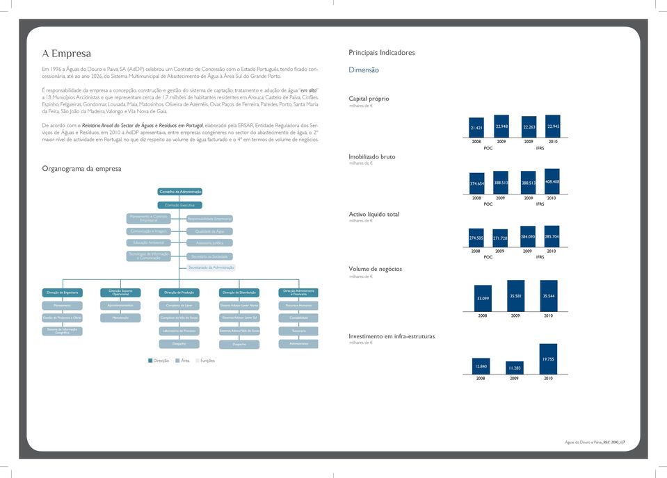 Principais Indicadores Dimensão É responsabilidade da empresa a concepção, construção e gestão do sistema de captação, tratamento e adução de água em alta a 18 Municípios Accionistas e que
