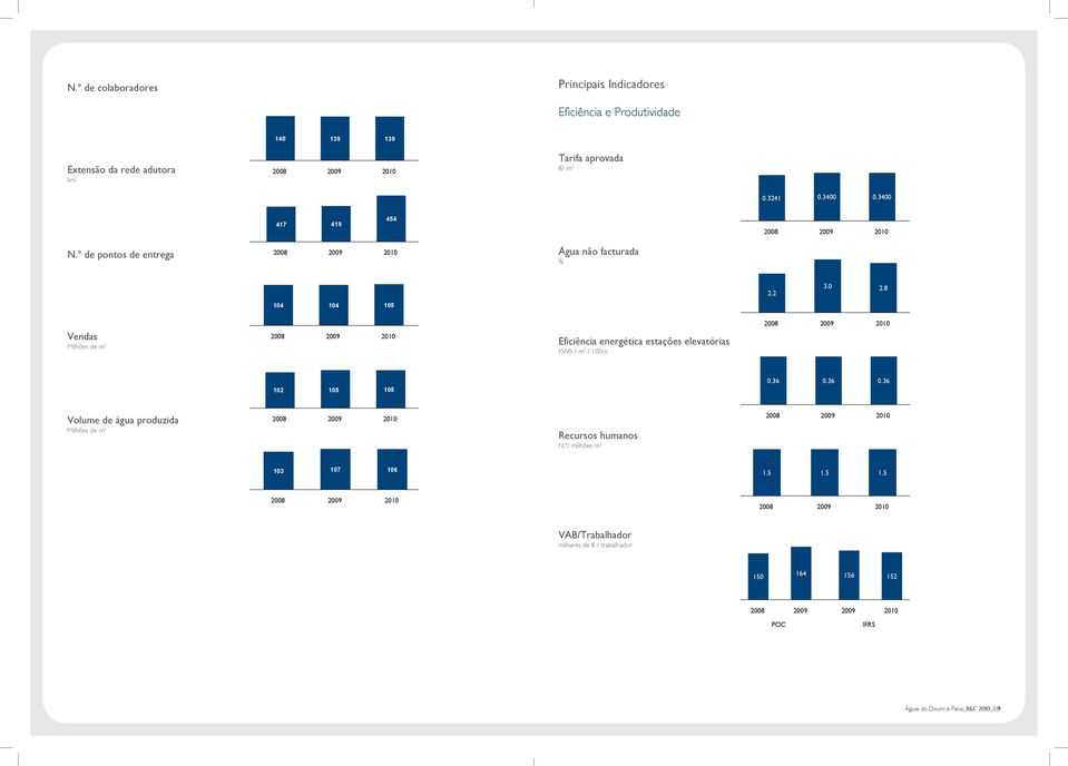 8 Vendas Milhões de m 3 2008 2009 2010 Eficiência energética estações elevatórias KWh / m 3 / 100m 2008 2009 2010 102 105 105 0.36 0.