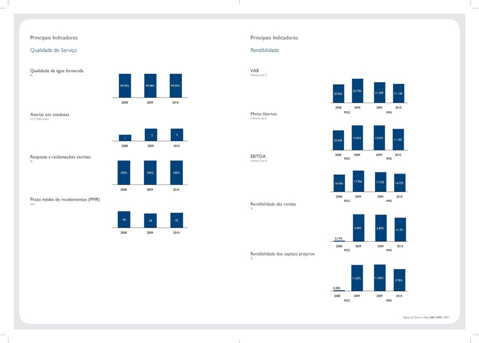 185 2008 2009 2010 Resposta a reclamações escritas % EBITDA milhares de 2008 2009 2009 2010 POC IFRS 100% 100% 100% 16.436 17.906 17.325 16.