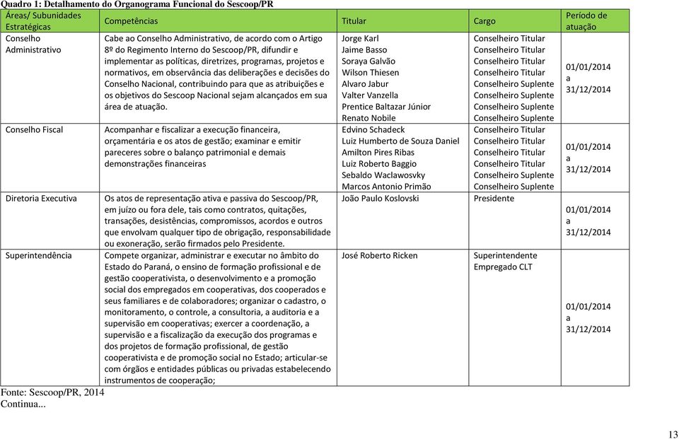 .. Cabe ao Conselho Administrativo, de acordo com o Artigo 8º do Regimento Interno do Sescoop/PR, difundir e implementar as políticas, diretrizes, programas, projetos e normativos, em observância das