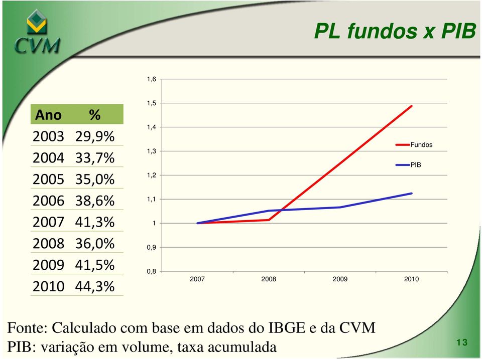 1,1 1 0,9 0,8 2007 2008 2009 2010 Fundos PIB Fonte: Calculado com