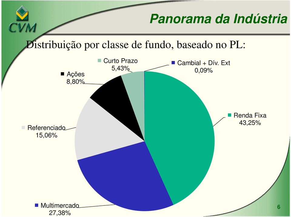 Prazo 5,43% Cambial + Dív.