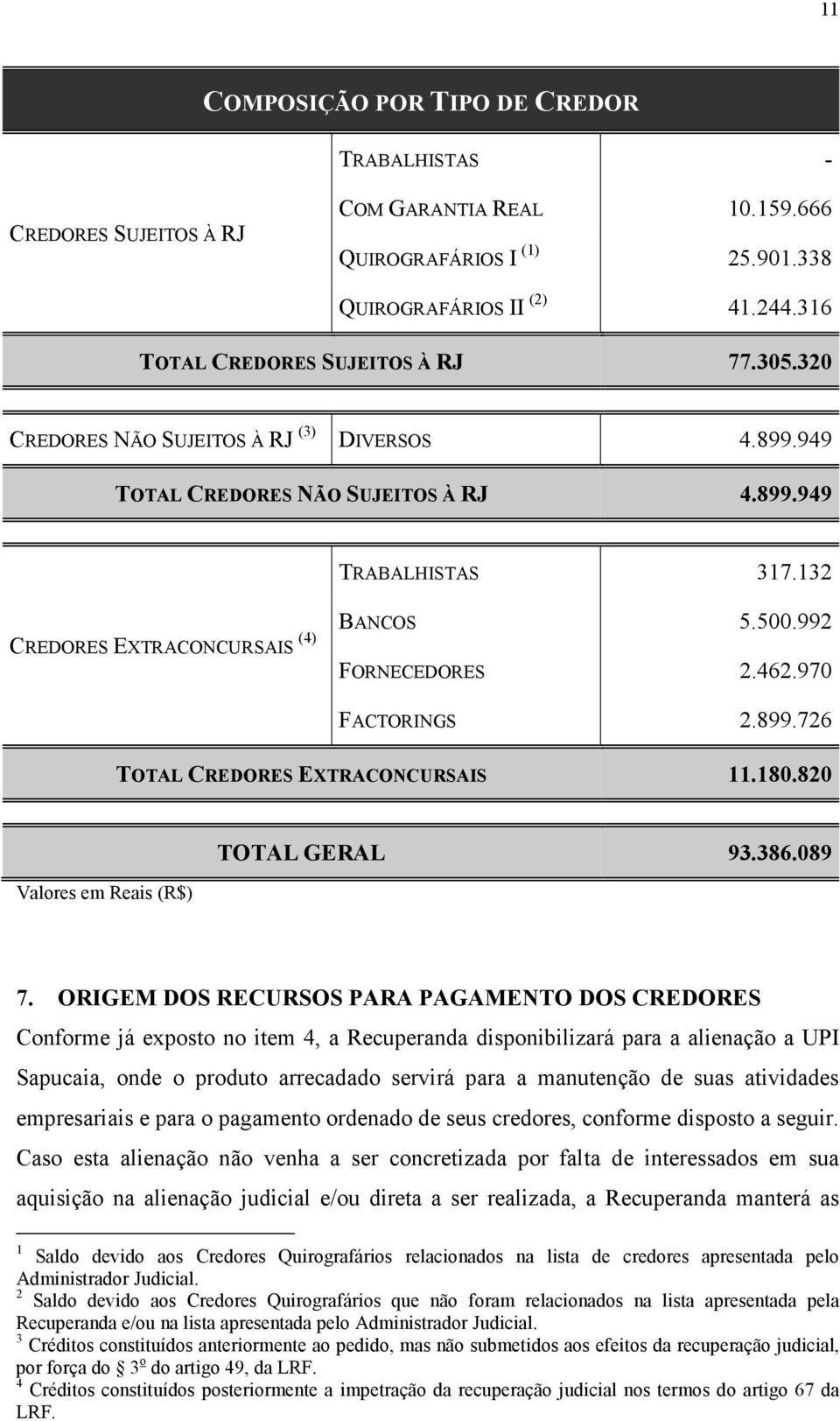 970 FACTORINGS 2.899.726 TOTAL CREDORES EXTRACONCURSAIS 11.180.820 Valores em Reais (R$) TOTAL GERAL 93.386.089 7.