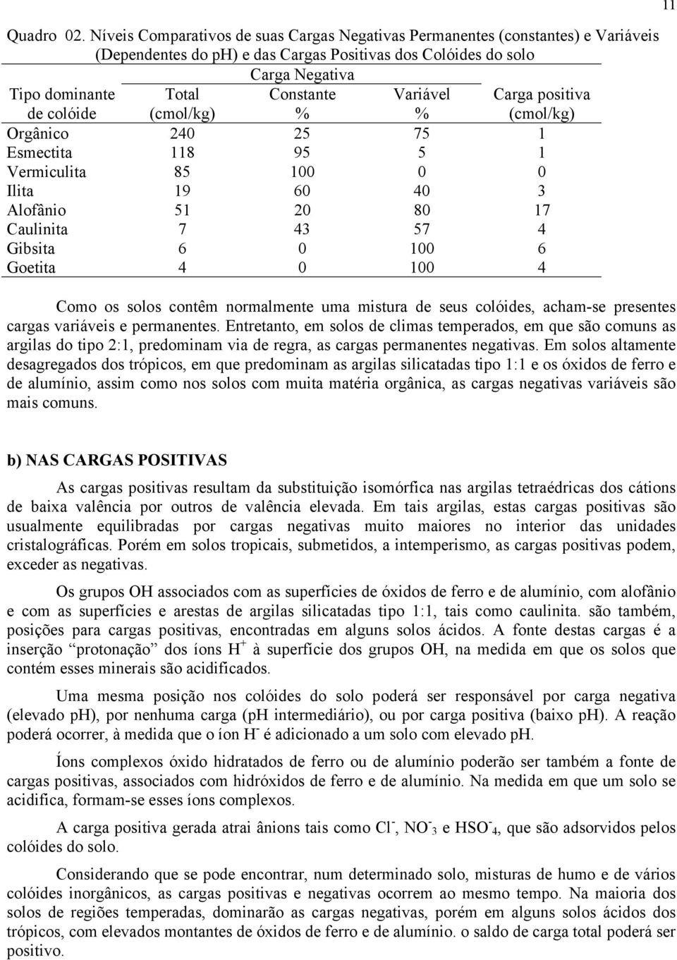 (cmol/kg) Constante % Variável % Orgânico 240 25 75 1 Esmectita 118 95 5 1 Vermiculita 85 100 0 0 Ilita 19 60 40 3 Alofânio 51 20 80 17 Caulinita 7 43 57 4 Gibsita 6 0 100 6 Goetita 4 0 100 4 Carga