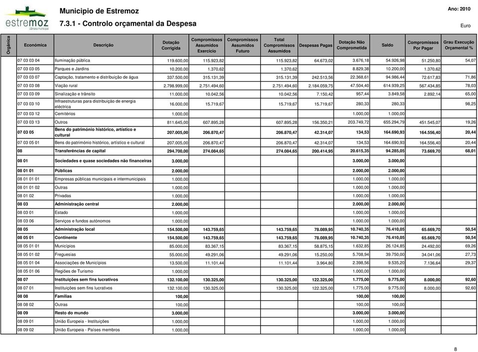 250,80 54,07 07 03 03 05 Parques e Jardins 10.20 1.370,62 1.370,62 8.829,38 10.20 1.370,62 07 03 03 07 Captação, tratamento e distribuição de água 337.50 315.131,39 315.131,39 242.513,56 22.368,61 94.
