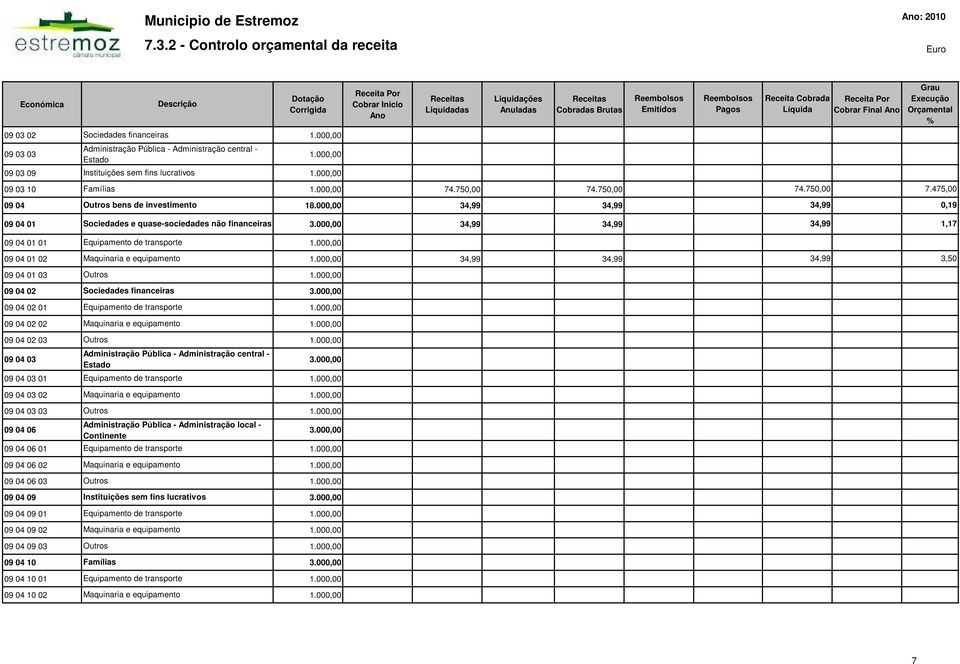 00 Receita Por Cobrar Inicio Ano Receitas Liquidadas Liquidações Anuladas Receitas Cobradas Brutas Reembolsos Emitidos Reembolsos Pagos Receita Cobrada Líquida Receita Por Cobrar Final Ano Grau