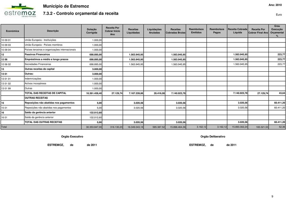 00 Receita Por Cobrar Inicio Ano Receitas Liquidadas Liquidações Anuladas Receitas Cobradas Brutas Reembolsos Emitidos Reembolsos Pagos Receita Cobrada Líquida Receita Por Cobrar Final Ano Grau