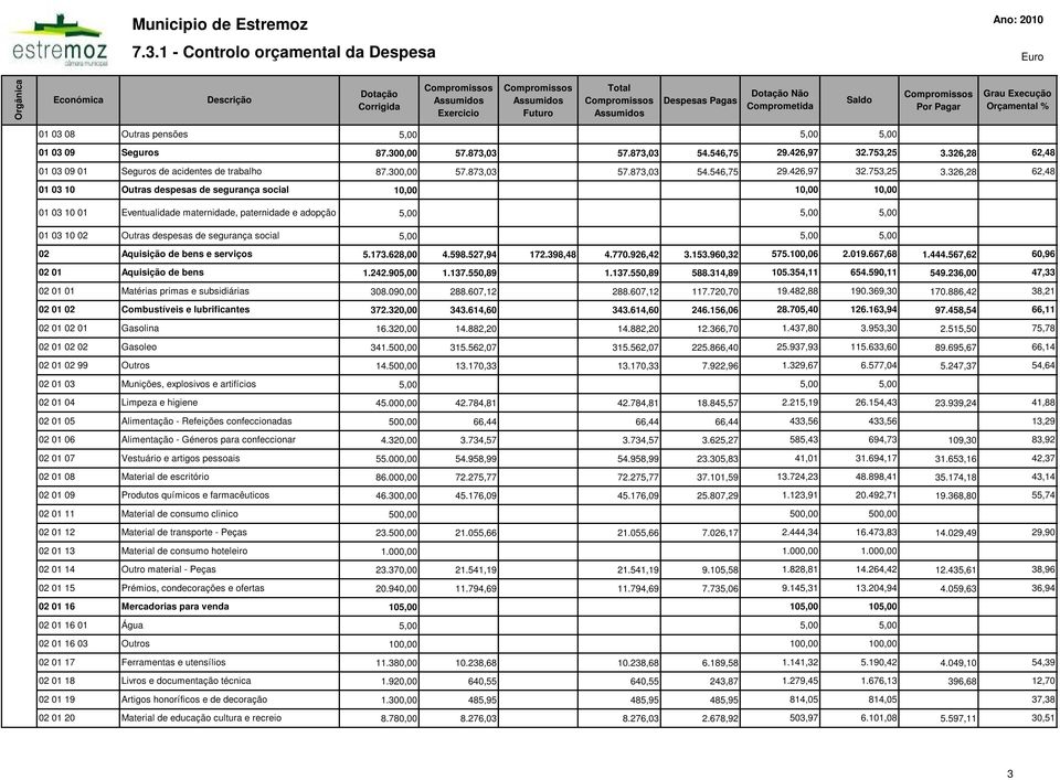 326,28 62,48 01 03 09 01 Seguros de acidentes de trabalho 87.30 57.873,03 57.873,03 54.546,75 29.426,97 32.753,25 3.