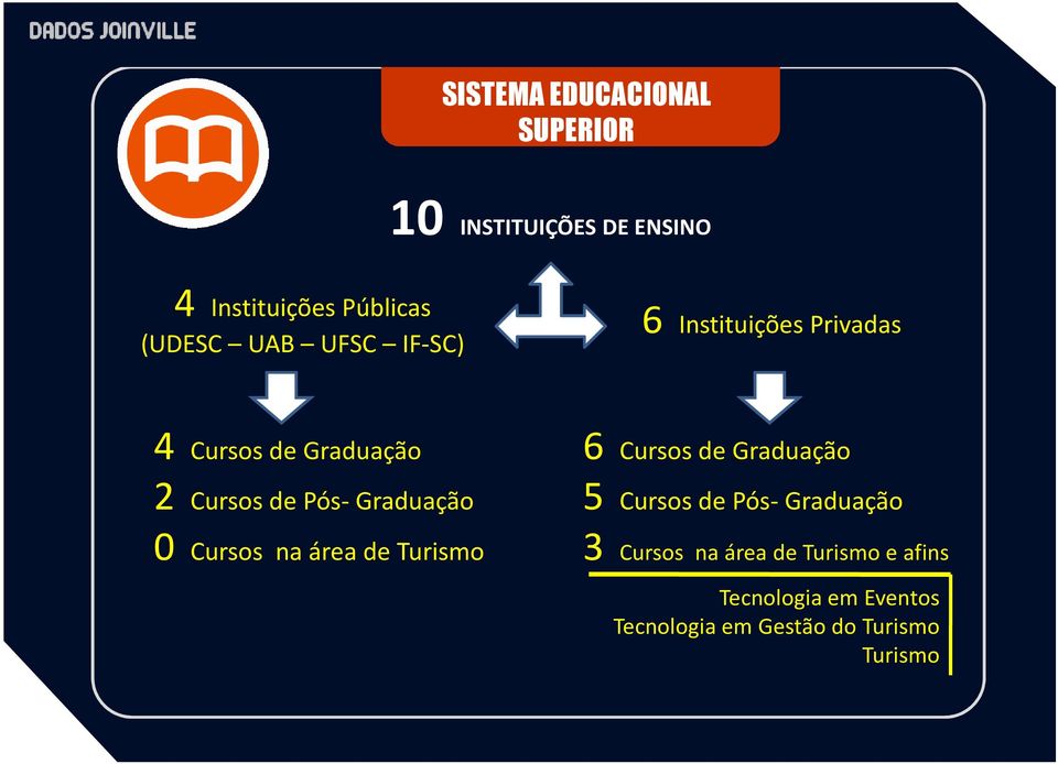 Graduação 0 Cursos naáreadeturismo 6 Cursos de Graduação 5 Cursos de Pós- Graduação 3