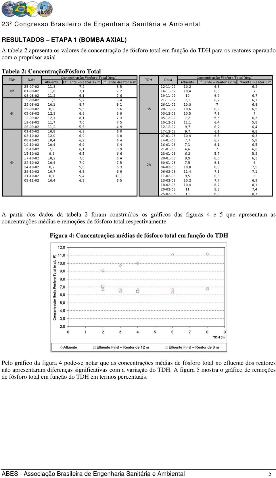 Figura 4: Concentrações médias de fósforo total em função do TDH Pelo gráfico da figura 4 pode-se notar que as concentrações médias de fósforo total no efluente dos reatores não apresentaram