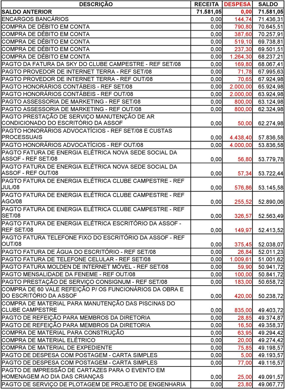 237,21 PAGTO DA FATURA DA SKY DO CLUBE CAMPESTRE - REF SET/08 0,00 169,80 68.067,41 PAGTO PROVEDOR DE INTERNET TERRA - REF SET/08 0,00 71,78 67.