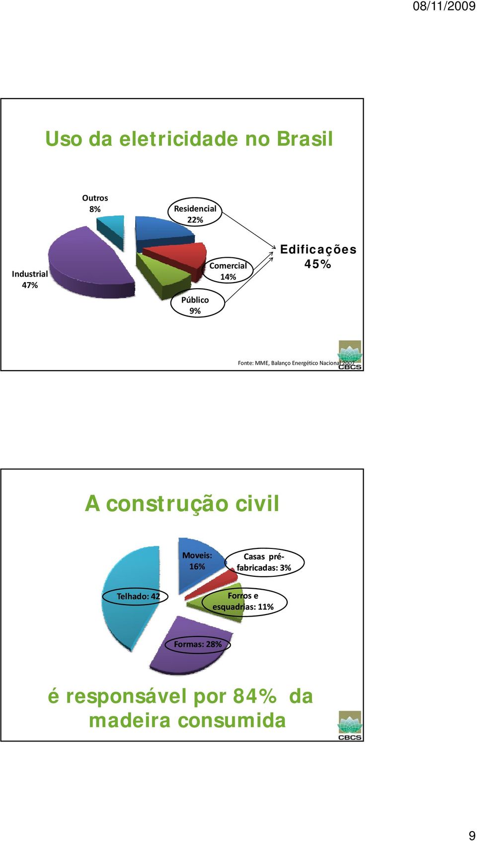Nacional 2007 A construção civil Moveis: 16% Casas pré fabricadas: 3%