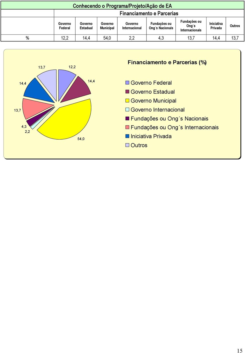 4,3 13,7 14,4 13,7 13,7 1 Financiamento e Parcerias (%) 13,7 14,4 4,3 54,0 14,4 Governo Federal Governo Estadual