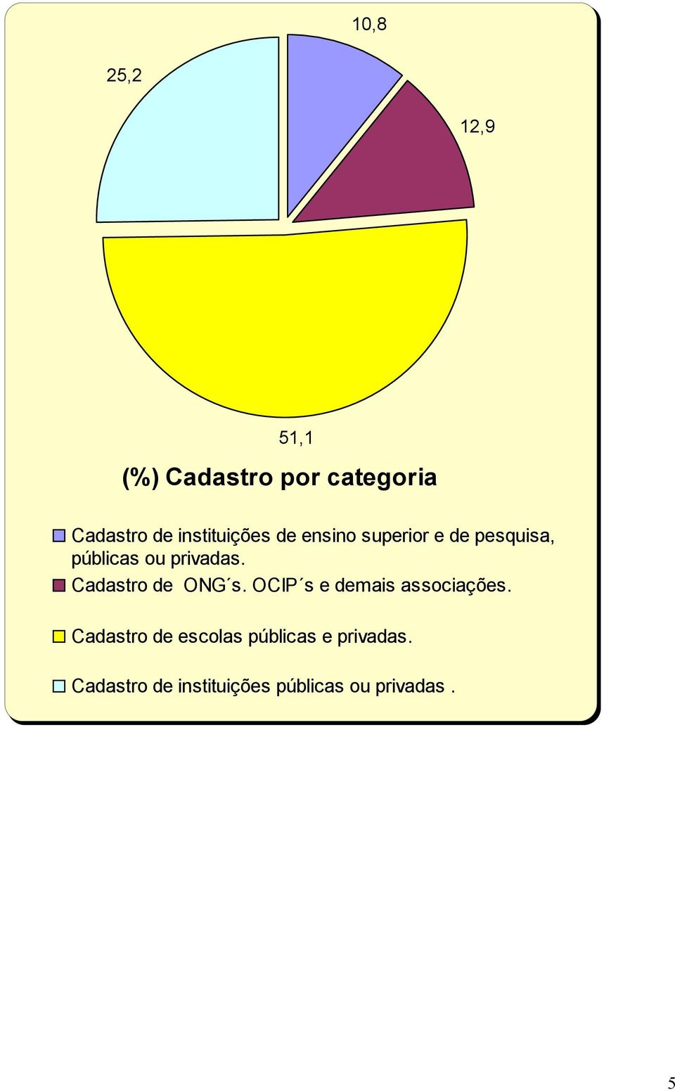 privadas. Cadastro de ONG s. OCIP s e demais associações.