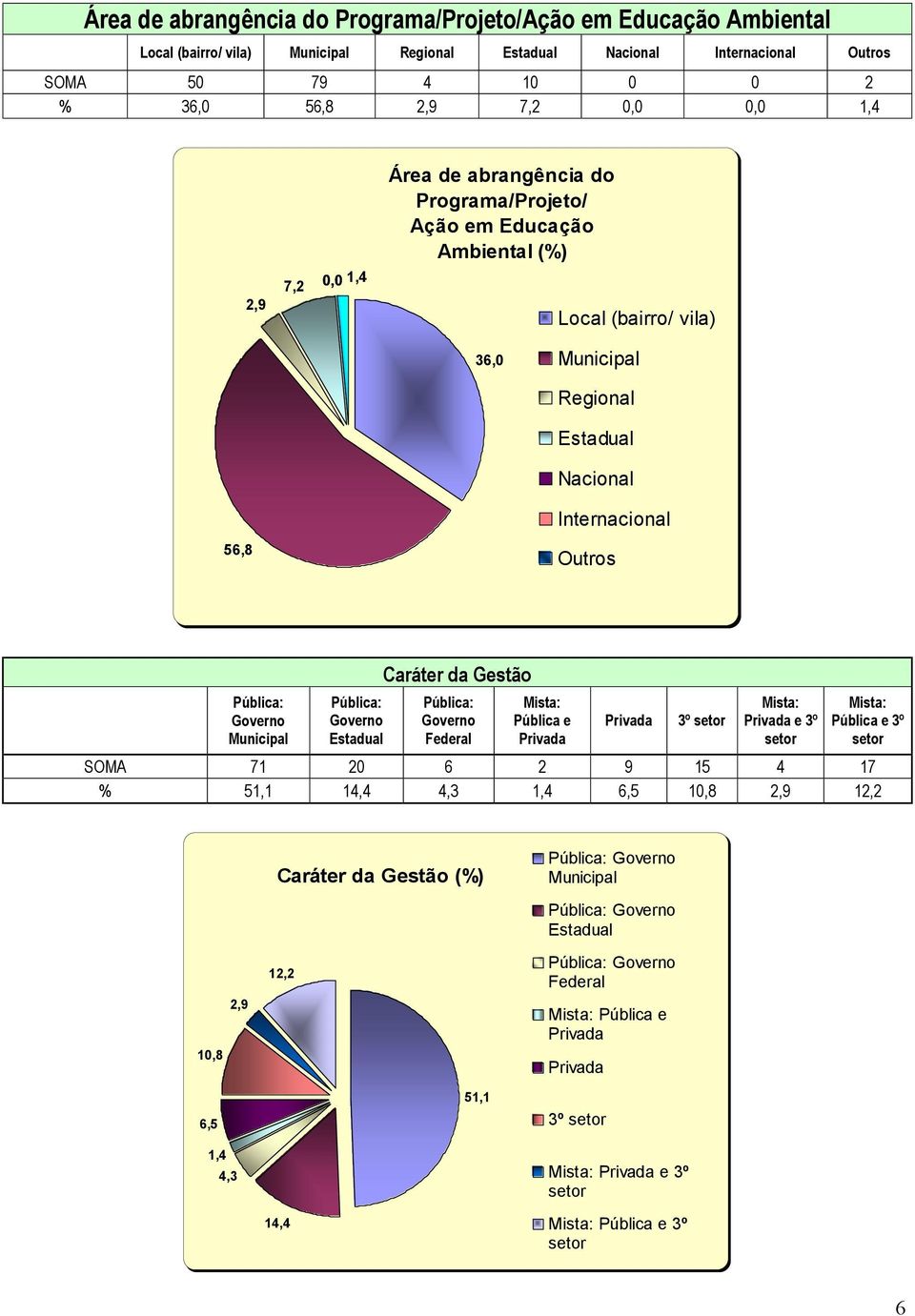 Pública: Governo Estadual Caráter da Gestão Pública: Governo Federal Mista: Pública e Privada Privada 3º setor Mista: Privada e 3º setor Mista: Pública e 3º setor SOMA 71 20 6 2 9 15 4 17 % 51,1 14,4