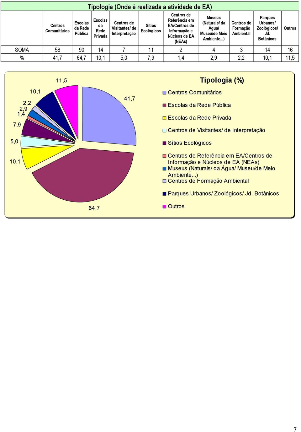 Botânicos SOMA 58 90 14 7 11 2 4 3 14 16 % 41,7 64,7 10,1 5,0 7,9 1,4 2,9 10,1 11,5 11,5 Tipologia (%) 7,9 5,0 10,1 1,4 2,9 10,1 41,7 Centros Comunitários Escolas da Rede Pública Escolas da Rede