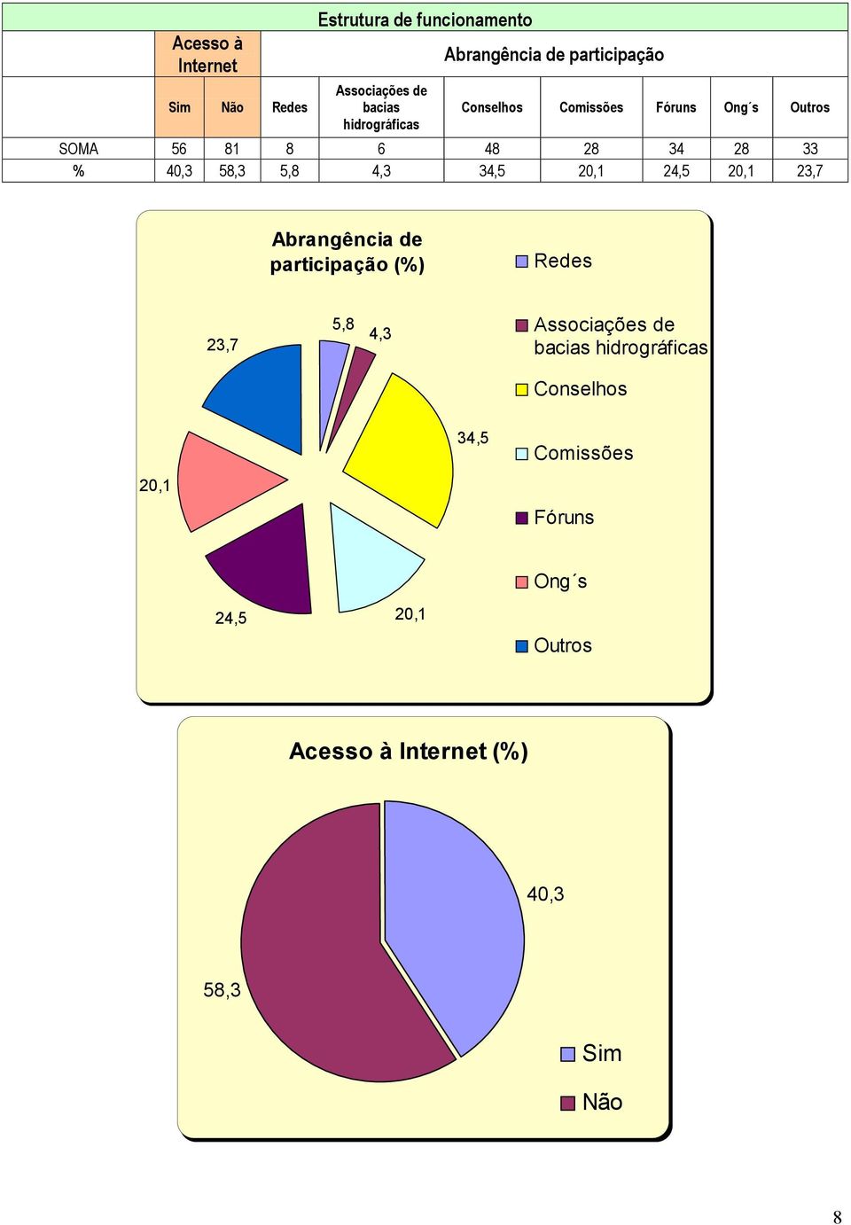 5,8 4,3 34,5 20,1 24,5 20,1 23,7 Abrangência de participação (%) Redes 23,7 5,8 4,3 Associações de