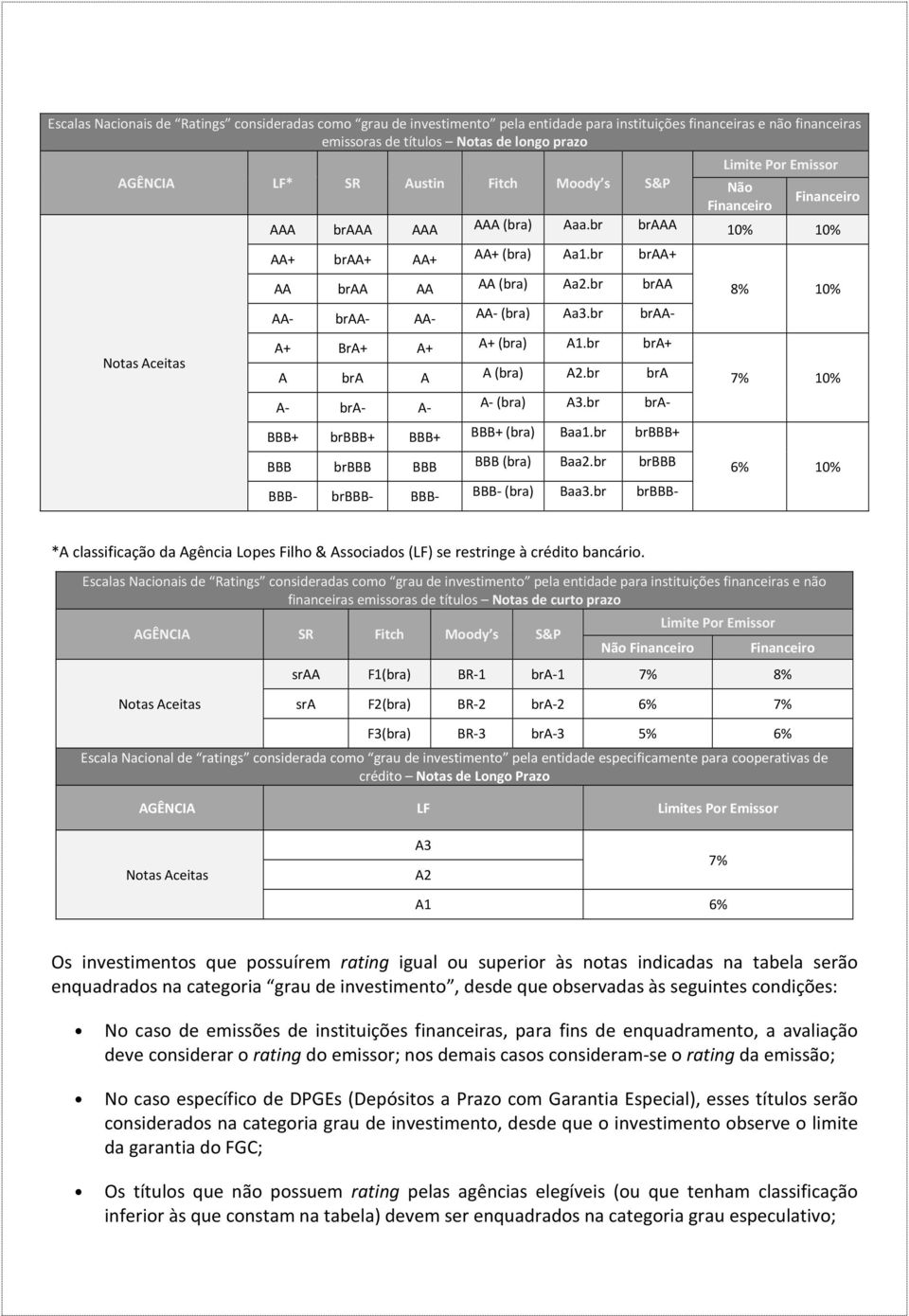 br braa AA- braa- AA- AA- (bra) Aa3.br braa- A+ BrA+ A+ A+ (bra) A1.br bra+ A bra A A (bra) A2.br bra A- bra- A- A- (bra) A3.br bra- BBB+ brbbb+ BBB+ BBB+ (bra) Baa1.