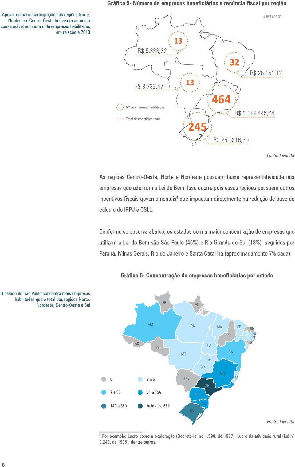 445,64 As regiões Centro-Oeste, Norte e Nordeste possuem baixa representatividade nas empresas que aderiram a Lei do Bem.