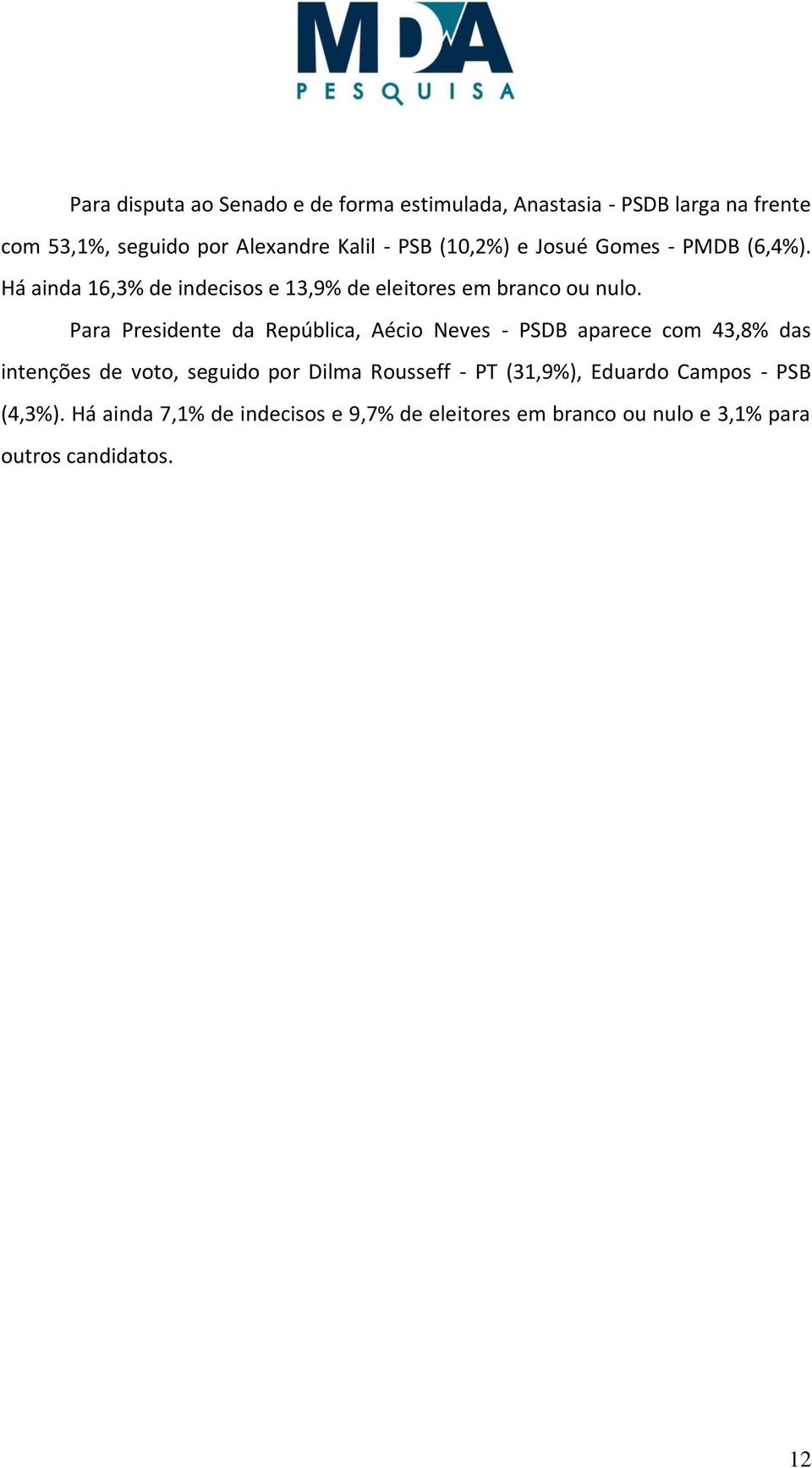 Para Presidente da República, Aécio Neves - PSDB aparece com 43,8% das intenções de voto, seguido por Dilma Rousseff - PT