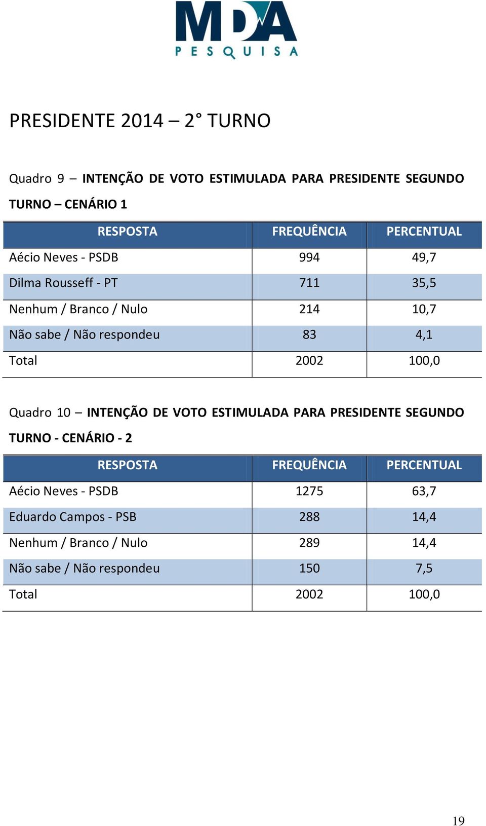 2002 100,0 Quadro 10 INTENÇÃO DE VOTO ESTIMULADA PARA PRESIDENTE SEGUNDO TURNO - CENÁRIO - 2 Aécio Neves - PSDB