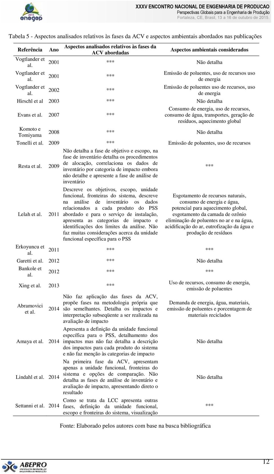 Hirschl et al 2003 *** detalha Evans et 2007 *** Komoto e Tomiyama Consumo de energia, uso de recursos, consumo de água, transportes, geração de resíduos, aquecimento global 2008 *** detalha Tonelli