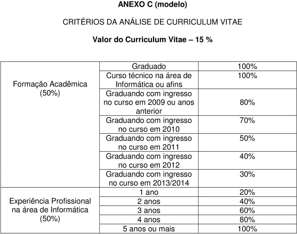 de 100% Informática ou afins no curso em 2009 ou anos 80% anterior 70% no curso em 2010 50% no curso em