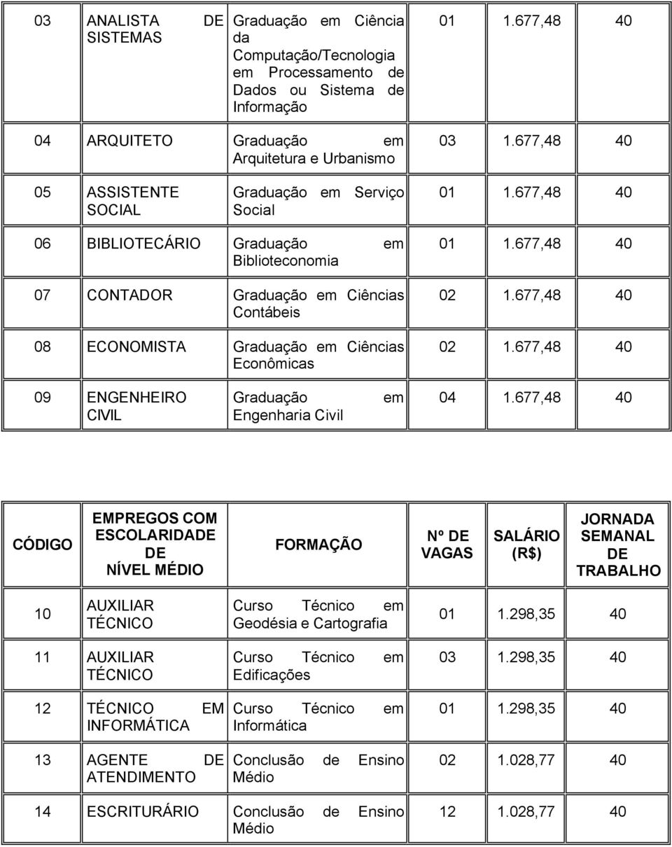 677,48 40 06 BIBLIOTECÁRIO Graduação em Biblioteconomia 07 CONTADOR Graduação em Ciências Contábeis 08 ECONOMISTA Graduação em Ciências Econômicas 01 1.677,48 40 02 1.