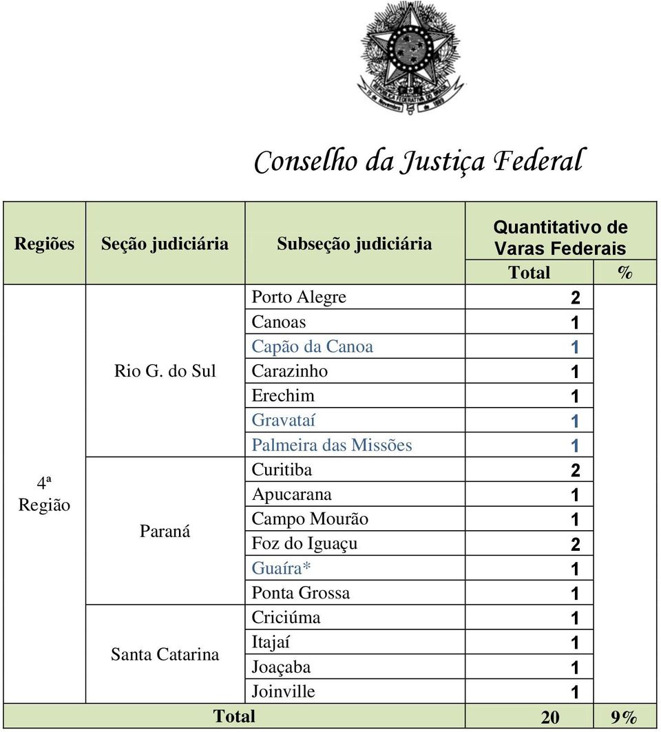 do Sul Carazinho 1 Erechim 1 Gravataí 1 Palmeira das Missões 1 4ª Curitiba 2 Apucarana