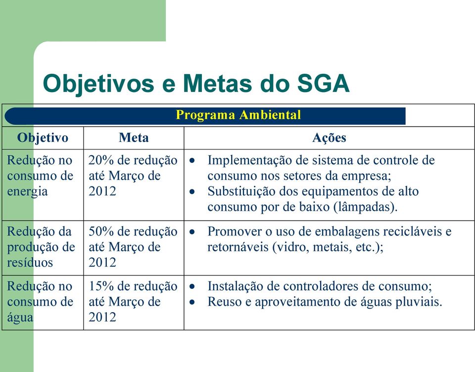 sistema de controle de consumo nos setores da empresa; Substituição dos equipamentos de alto consumo por de baixo (lâmpadas).