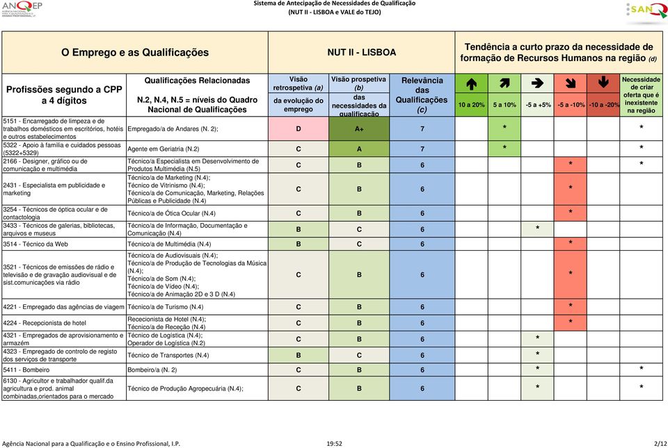 2); D A+ 7 * * Agente em Geriatria (N.2) C A 7 * * Técnico/a Especialista em Desenvolvimento de Produtos Multimédia (N.