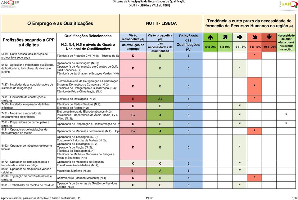 2); Operador/a de Manutenção em Campos de Golfe (Golf Keeper) (N. 2); Técnico/a de Jardinagem e Espaços Verdes (N.