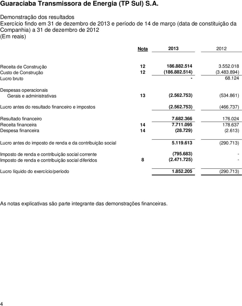 737) Resultado financeiro 7.682.366 176.024 Receita financeira 14 7.711.095 178.637 Despesa financeira 14 (28.729) (2.613) Lucro antes do imposto de renda e da contribuição social 5.119.613 (290.