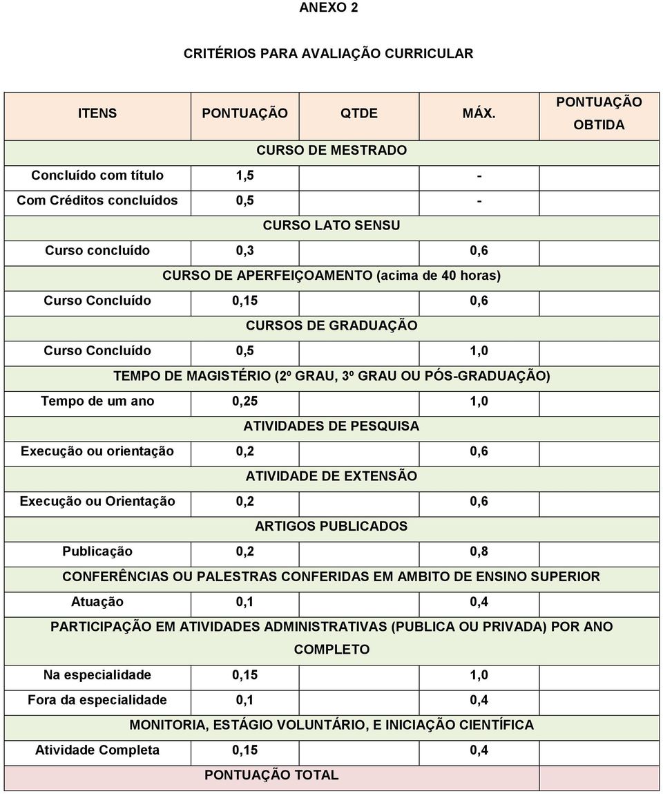 0,6 CURSOS DE GRADUAÇÃO Curso Concluído 0,5 1,0 TEMPO DE MAGISTÉRIO (2º GRAU, 3º GRAU OU PÓS-GRADUAÇÃO) Tempo de um ano 0,25 1,0 ATIVIDADES DE PESQUISA Execução ou orientação 0,2 0,6 ATIVIDADE DE