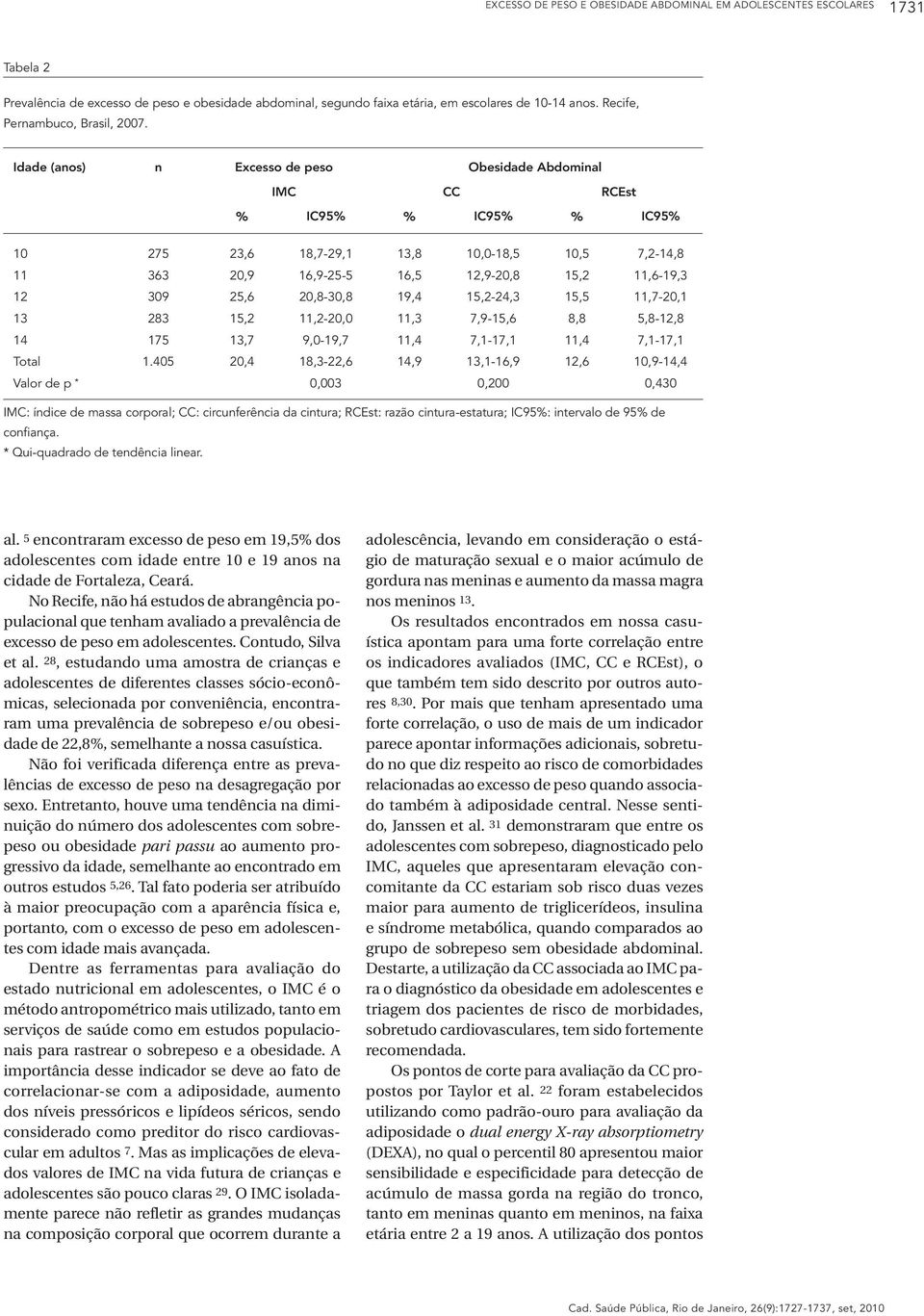 Idade (anos) n Excesso de peso Obesidade Abdominal IMC CC RCEst % IC95% % IC95% % IC95% 10 275 23,6 18,7-29,1 13,8 10,0-18,5 10,5 7,2-14,8 11 363 20,9 16,9-25-5 16,5 12,9-20,8 15,2 11,6-19,3 12 309