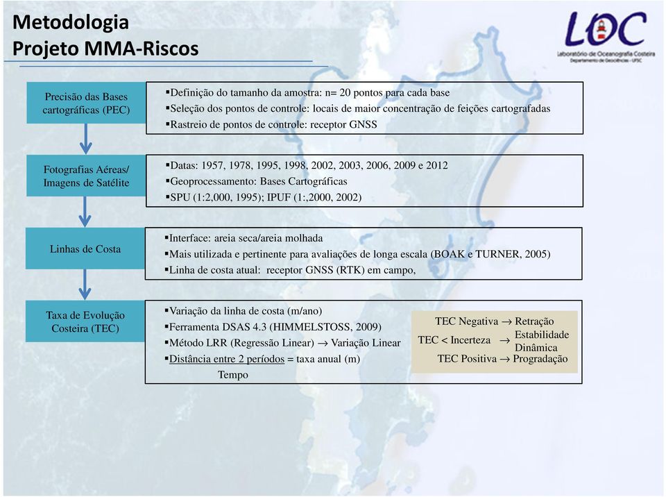 1995); IPUF (1:,2000, 2002) Linhas de Costa Interface: areia seca/areia molhada Mais utilizada e pertinente para avaliações de longa escala (BOAK e TURNER, 2005) Linha de costa atual: receptor GNSS